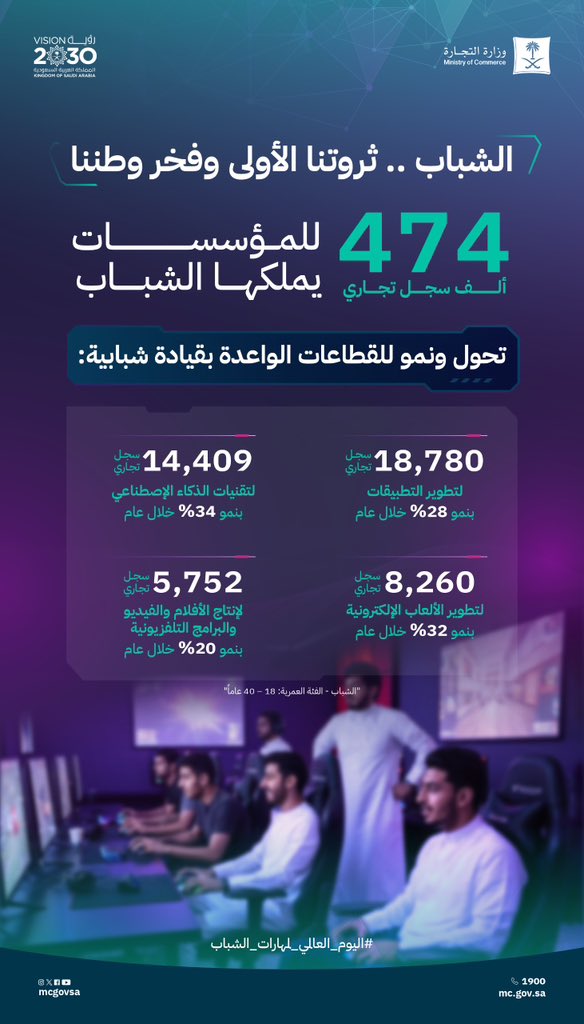 وزارة التجارة: 474 ألف سجل تجاري للمؤسسات المملوكة للشباب