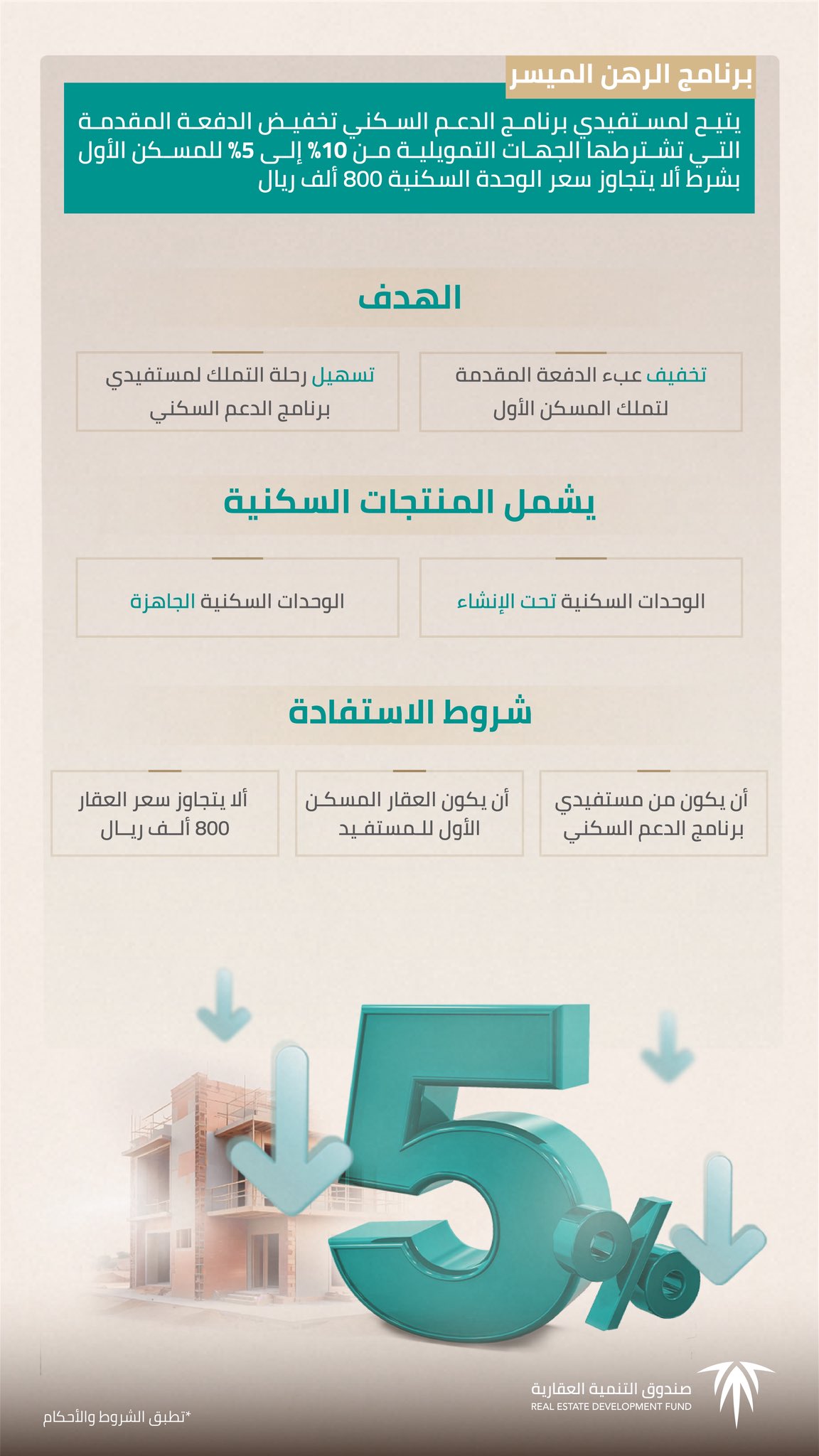 إنفوجراف| شروط الاستفادة من برنامج الرهن العقاري الميسر بعد تمديده 3 سنوات