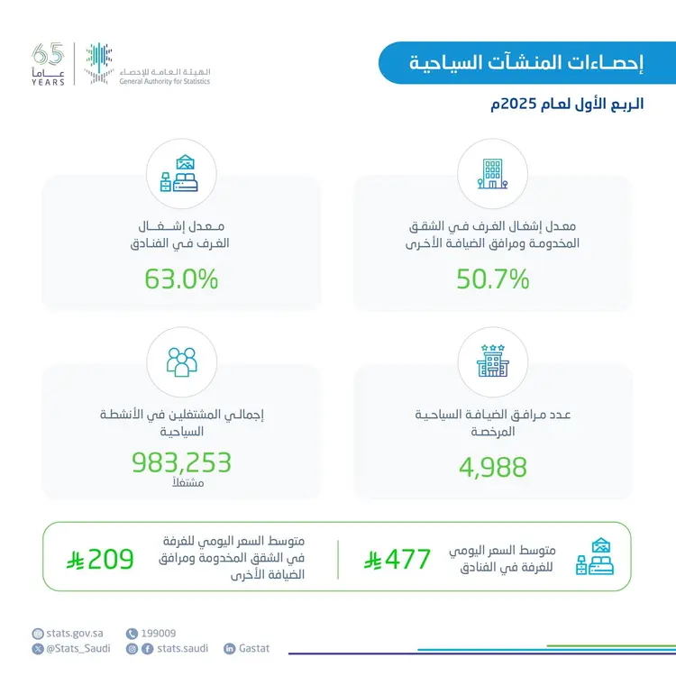 “الإحصاء”: ارتفاع معدل إشغال الغرف في الفنادق خلال الربع الأول من 2025 بنحو 63%
