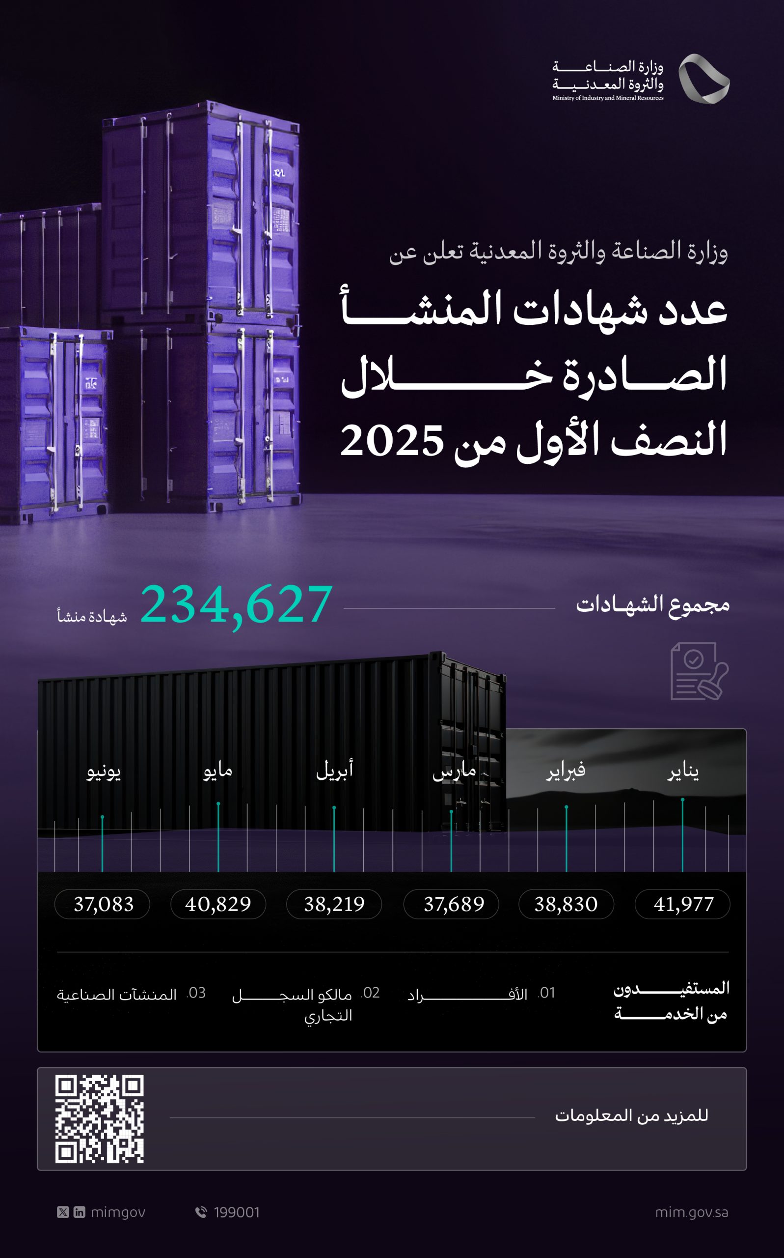 إصدار أكثر من 234 ألف “شهادة منشأ” خلال النصف الأول من 2025