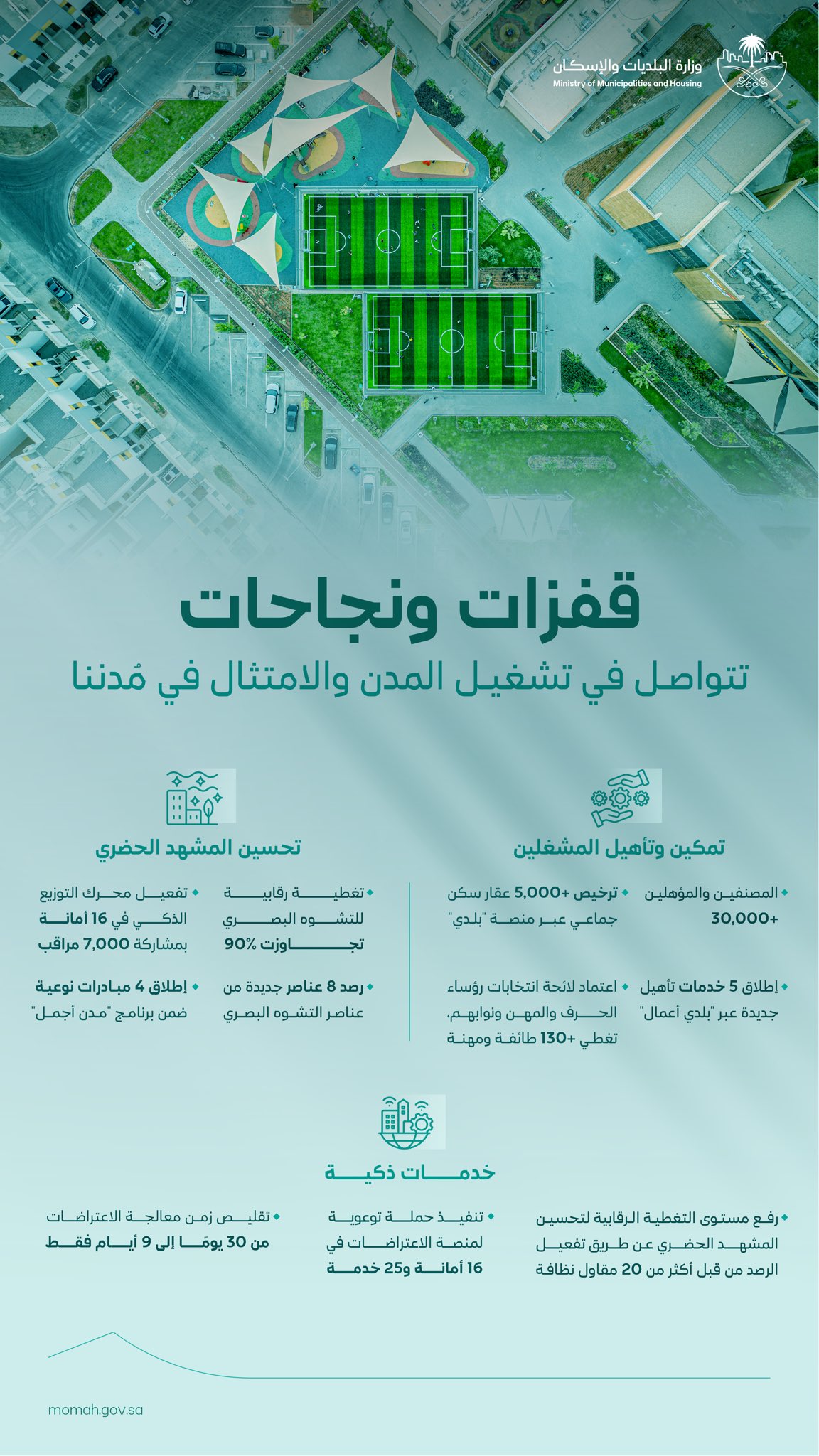 إنفوجراف| “البلديات والإسكان” تصدر أكثر من 5 آلاف رخصة سكن جماعي خلال النصف الأول