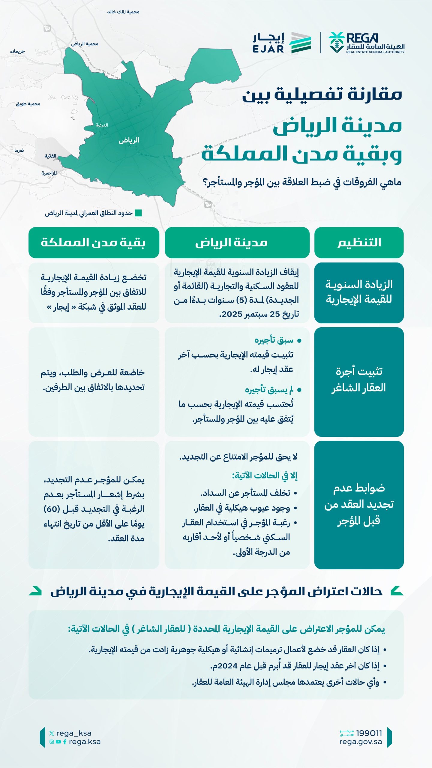 إنفوجراف| تعرّف على الفروقات في ضبط العلاقة الإيجارية بين الرياض وبقية مدن المملكة