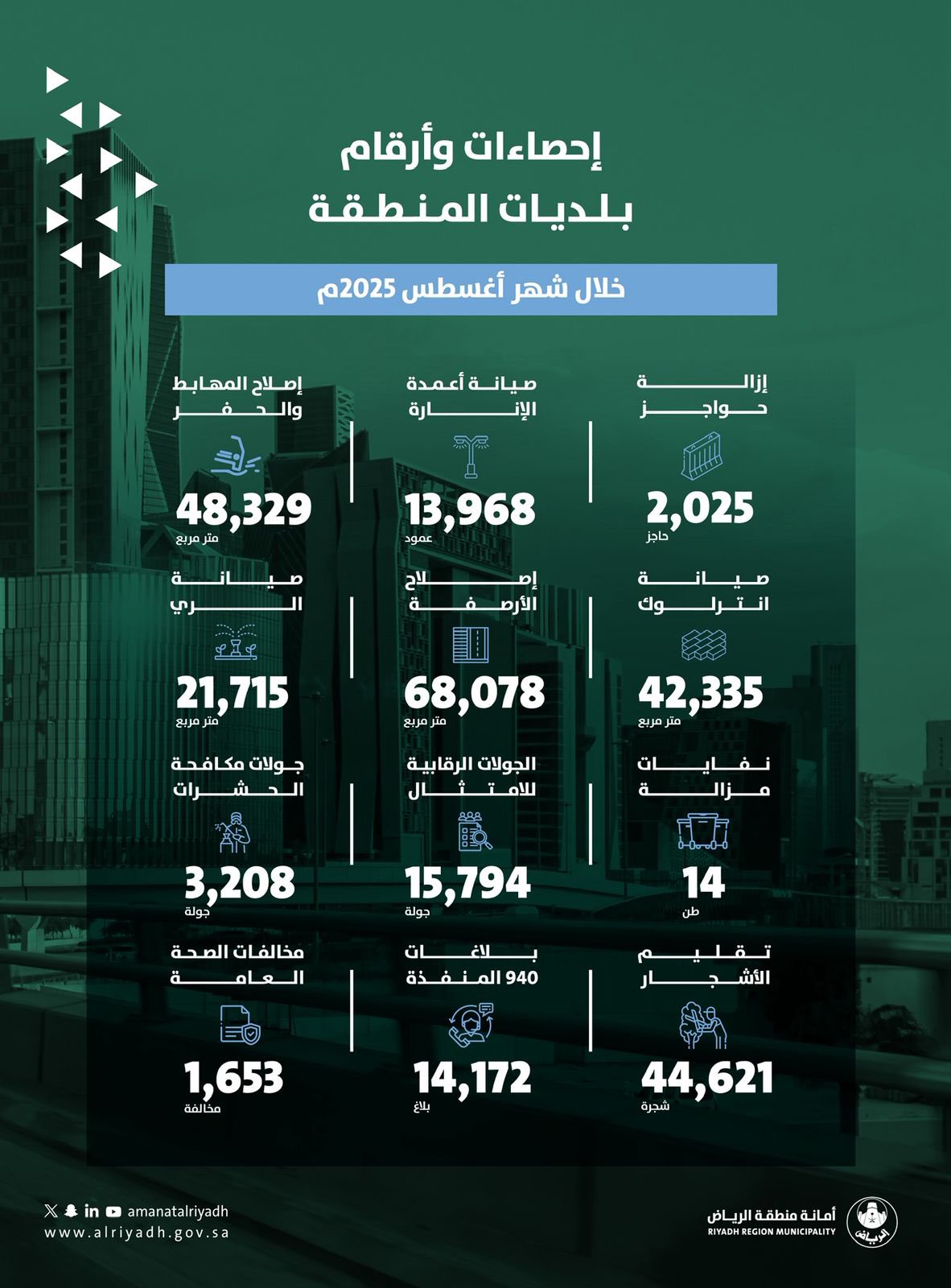 بالأرقام.. أمانة الرياض تنفذ أعمالًا ميدانية لتحسين البنية التحتية خلال أغسطس