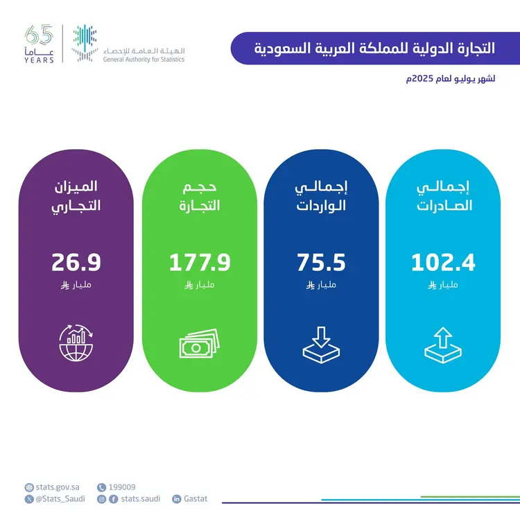 «الإحصاء»: الصادرات غير البترولية ترتفع 30.4% في يوليو الماضي